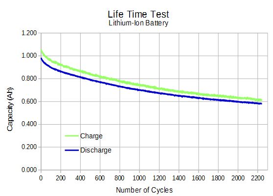 LifeTimeGraph